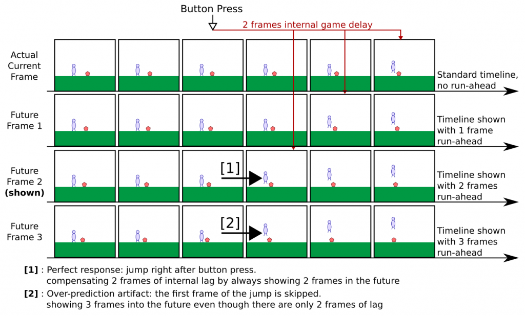 A visual representation by Durante of how the runahead system works in practice.