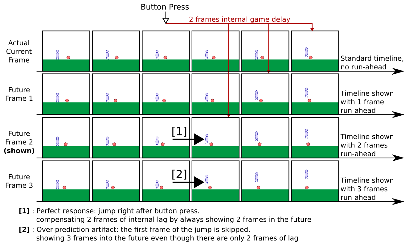 Internal game. Frame lag. Into the frame. How to lower input latency. Input lag text